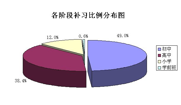 上海暑假补习大调查，大多数高中生暑假报补习班