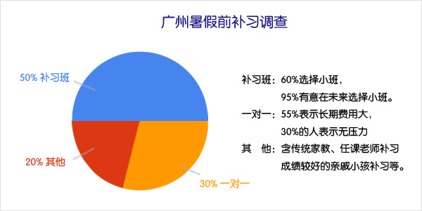 广州暑假补习