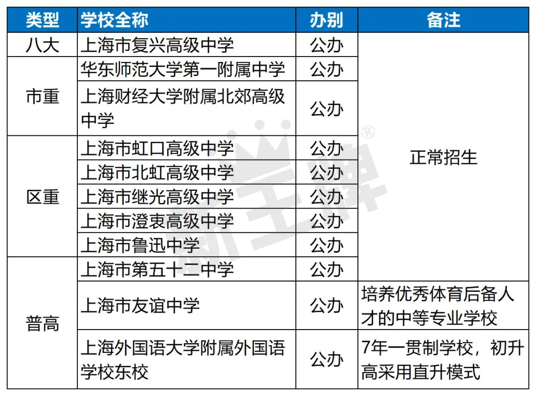 上海普招和重点