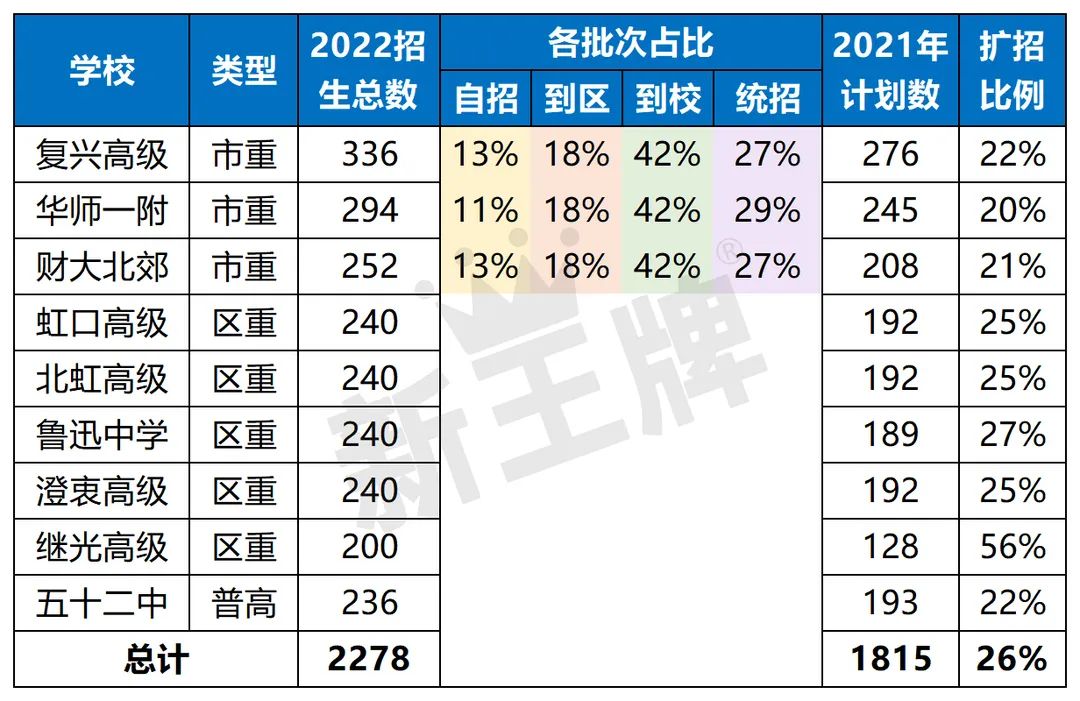 上海虹口近2年招生计划对比