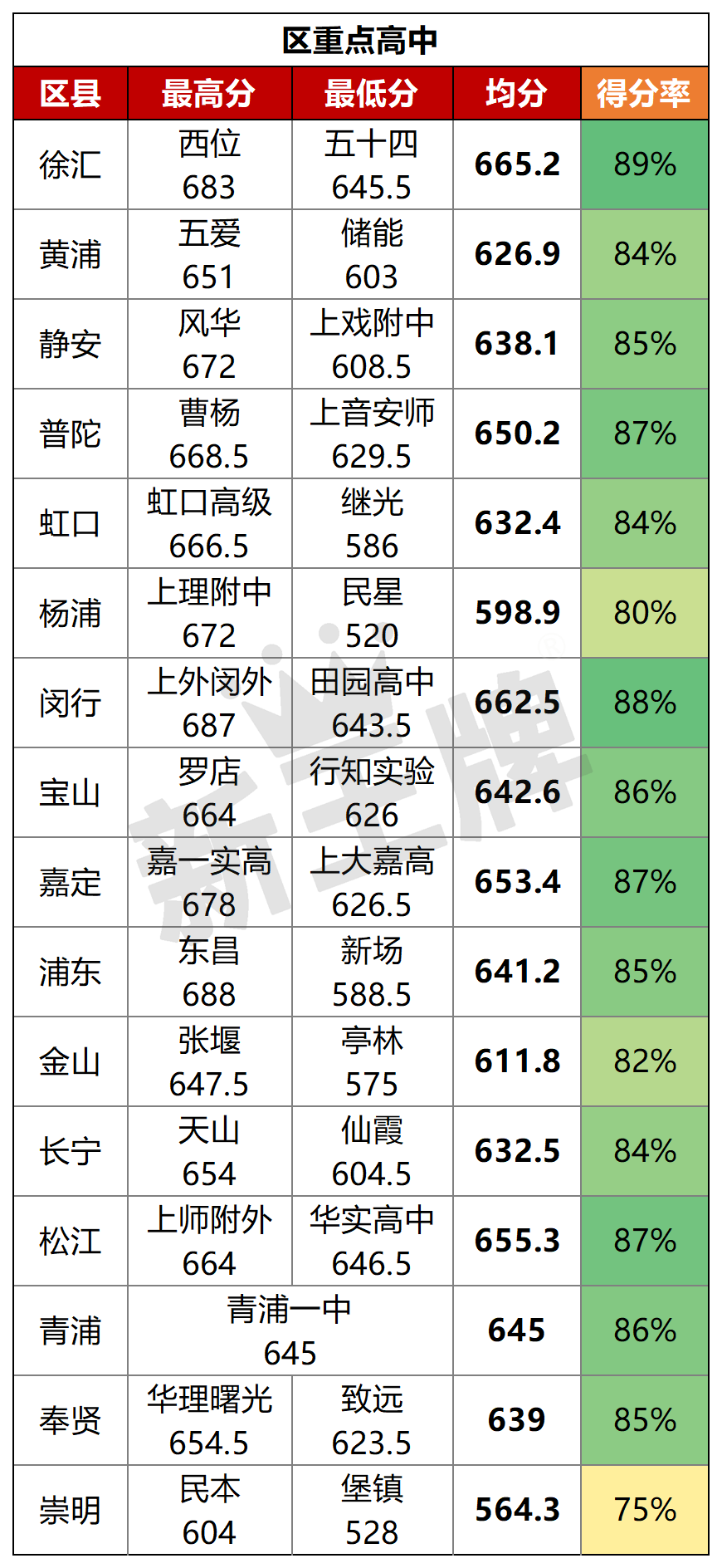 区重点高中