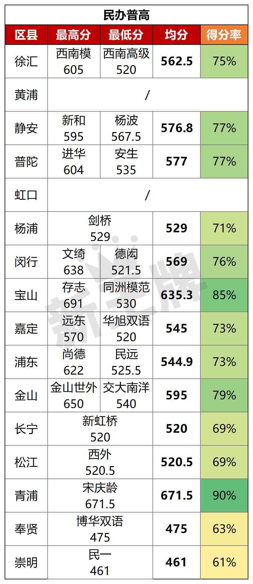 民办普高