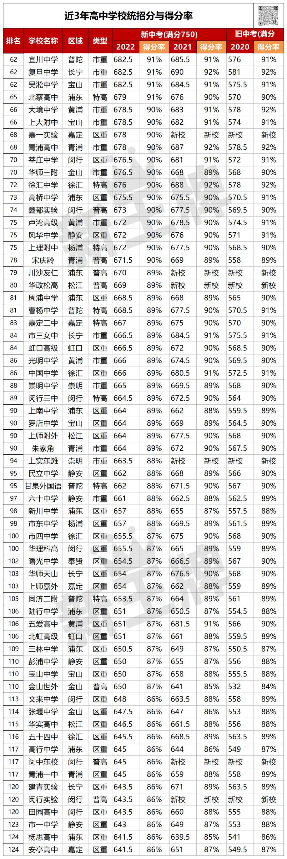 近3年高中统招分数与得分率