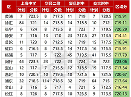 上海71所市重点名额到区分数排名！教你跨区考市重怎么择校