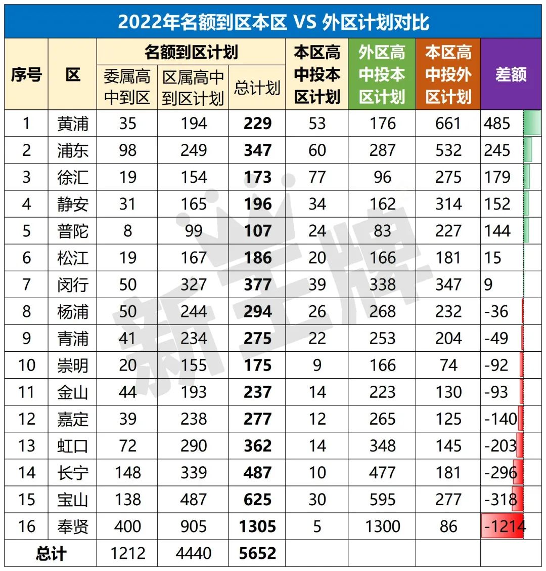 名额到区计划分析