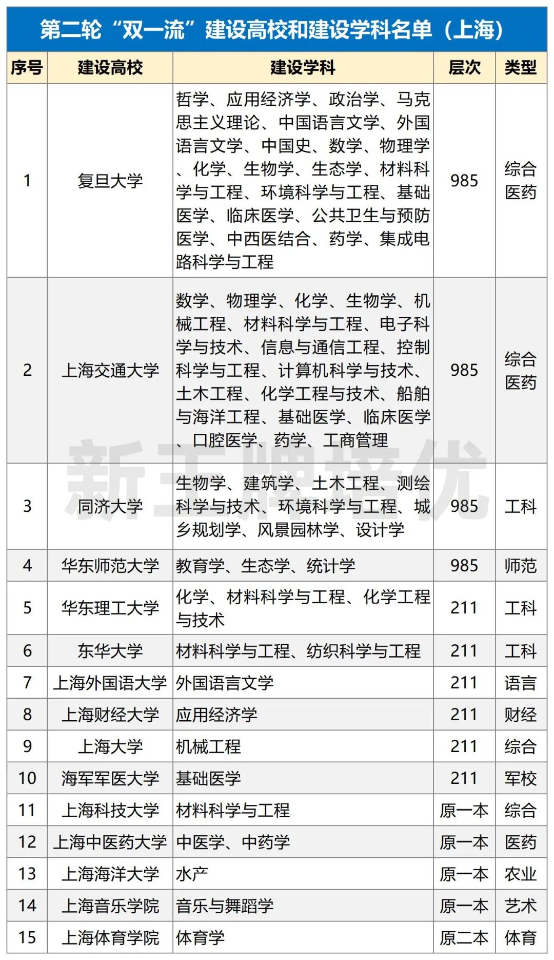 上海双一流大学名单
