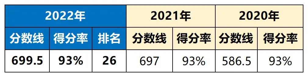 近3年中考分数线