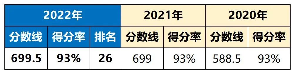 近3年中考分数线