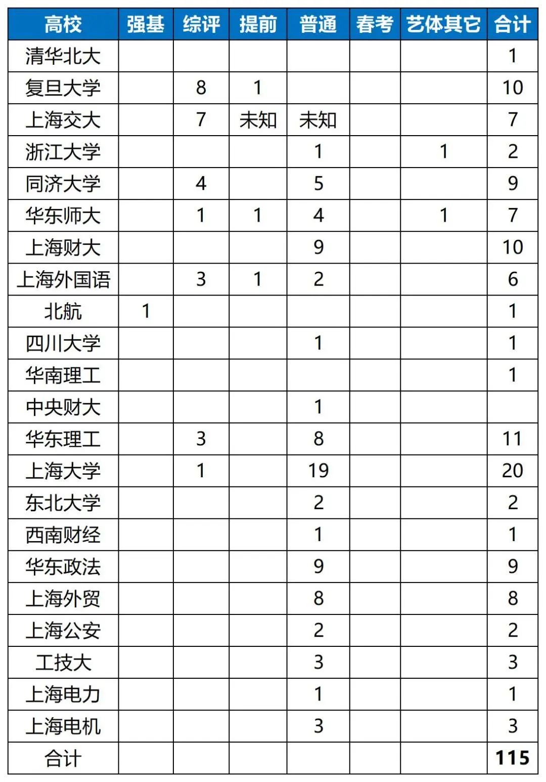 2021年高考成绩