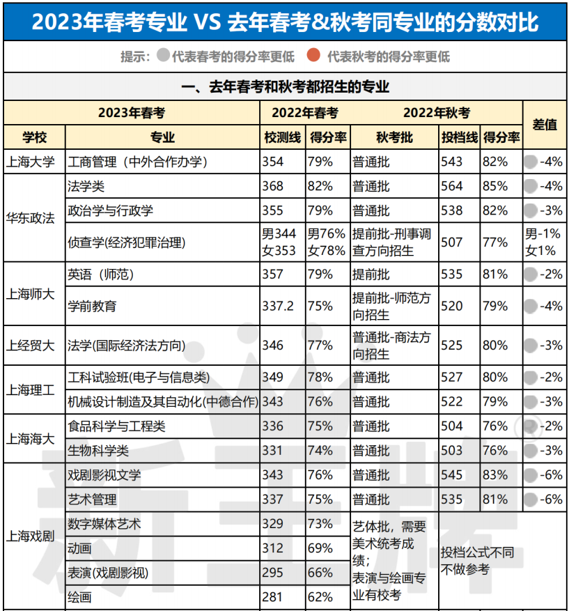 2023年春考专业VS去年春秋考同专业对比