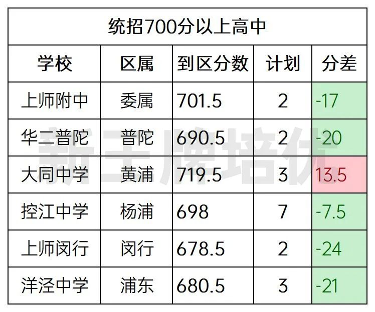 名额到区数据参考