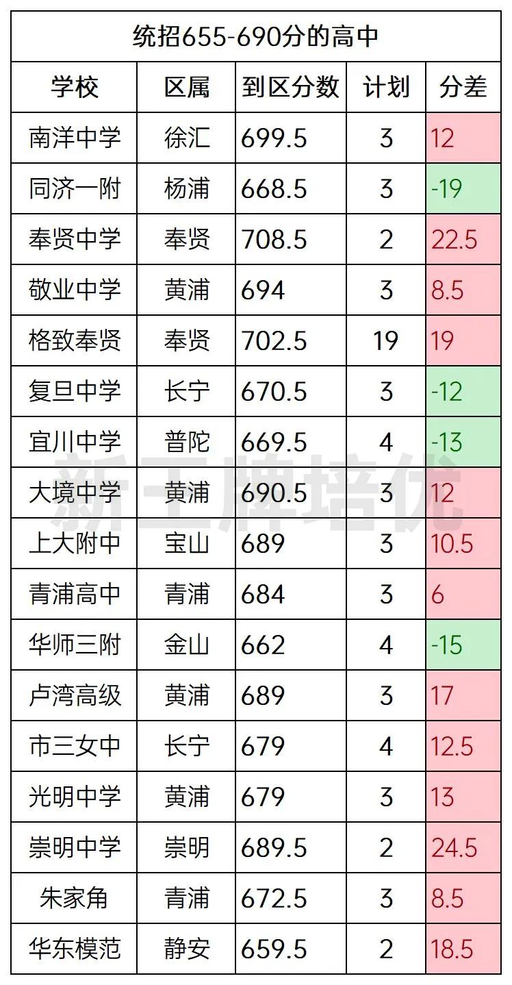 名额到区分数与统招分数相差超过了5分的高中