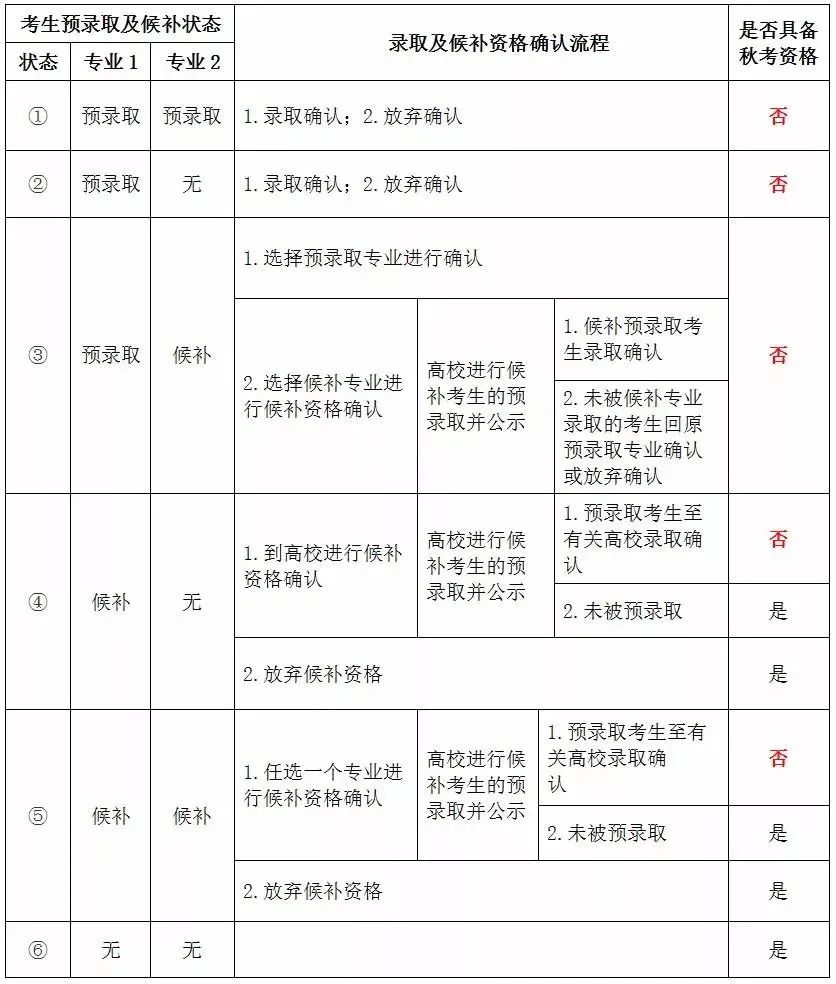 录取及候补资格确认流程