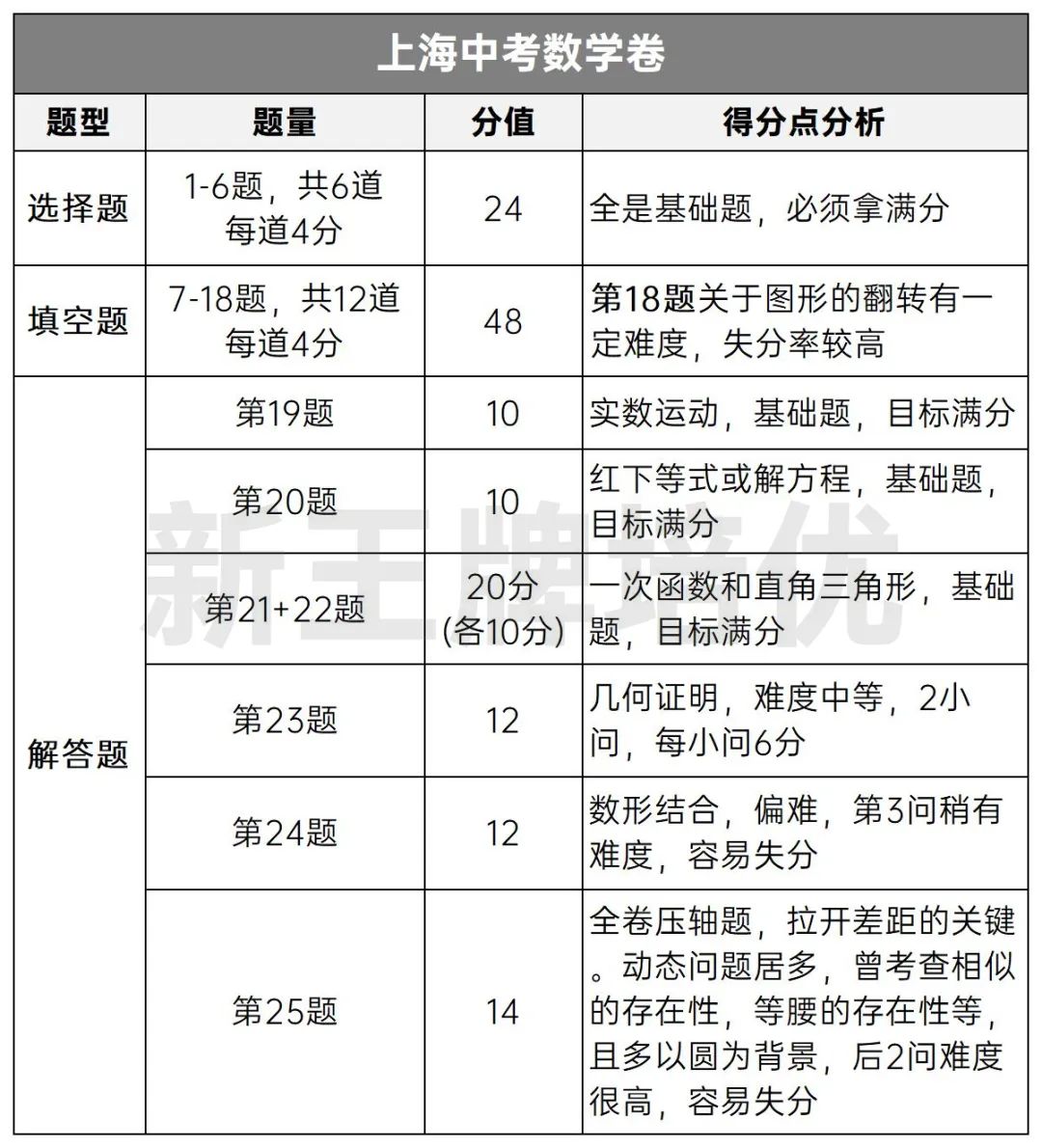 上海初中补习班