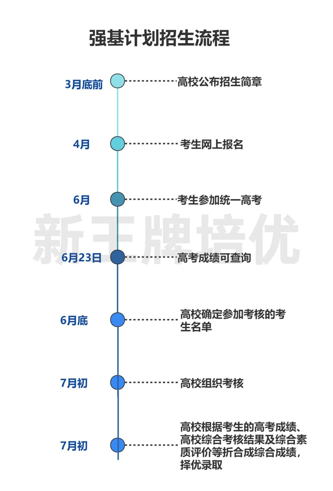 上海强基计划