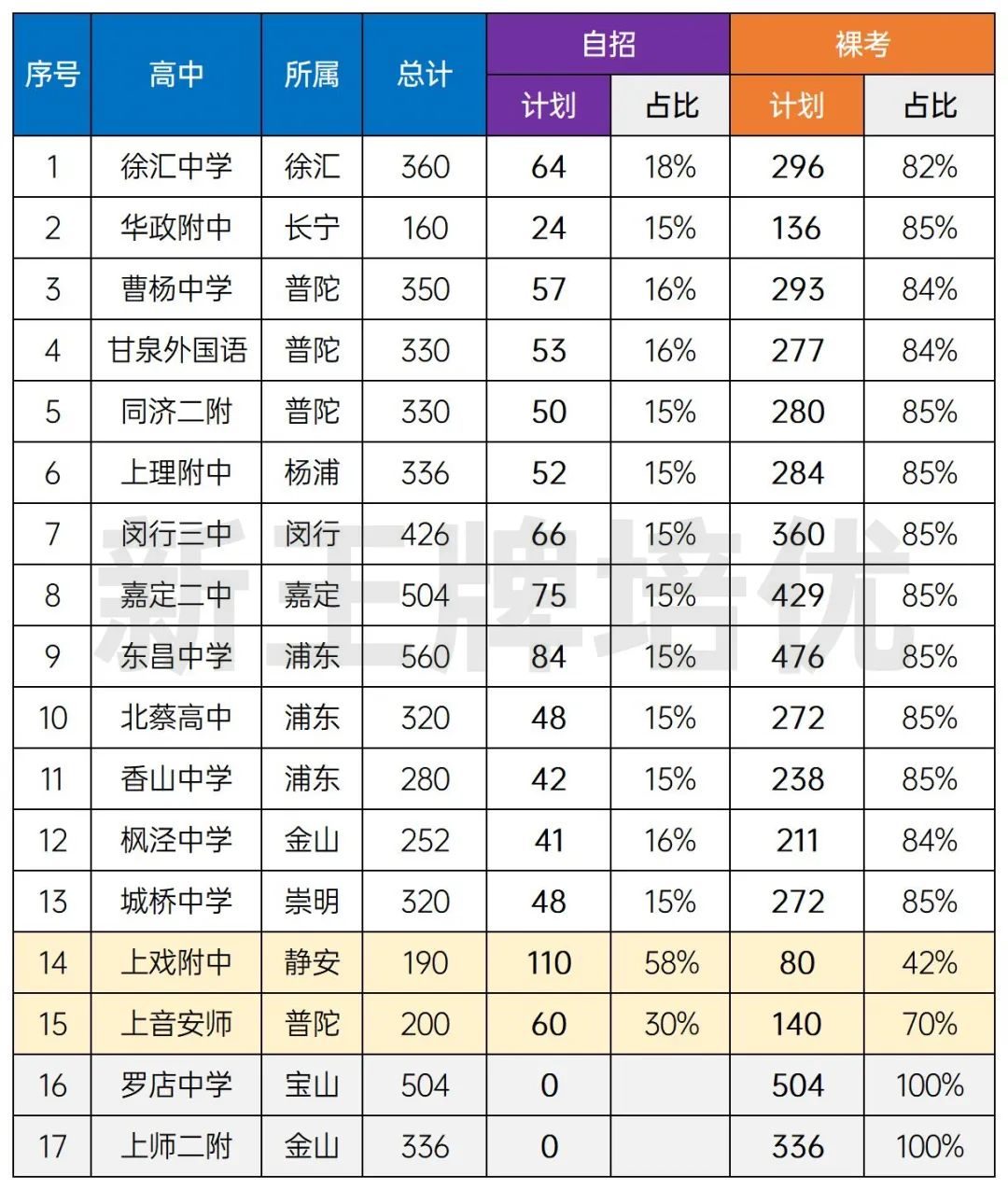 上海2022年考情数据