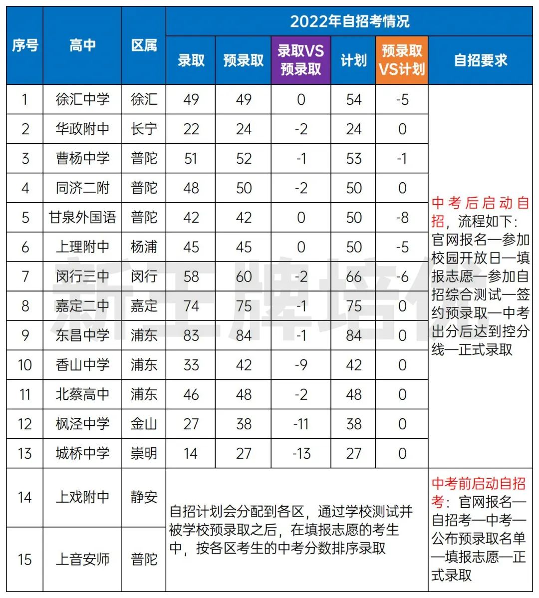 各大高中的自招录取数据和招生要求