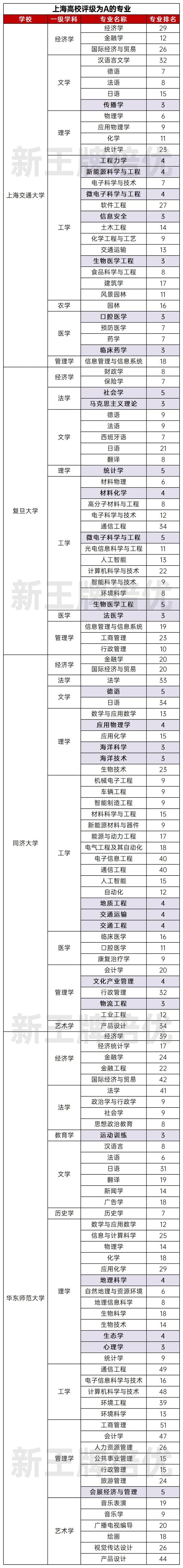 全国排名前5的专业,高中补习班