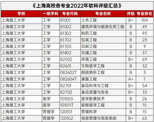 《上海高校各专业2022年软科评级汇总》
