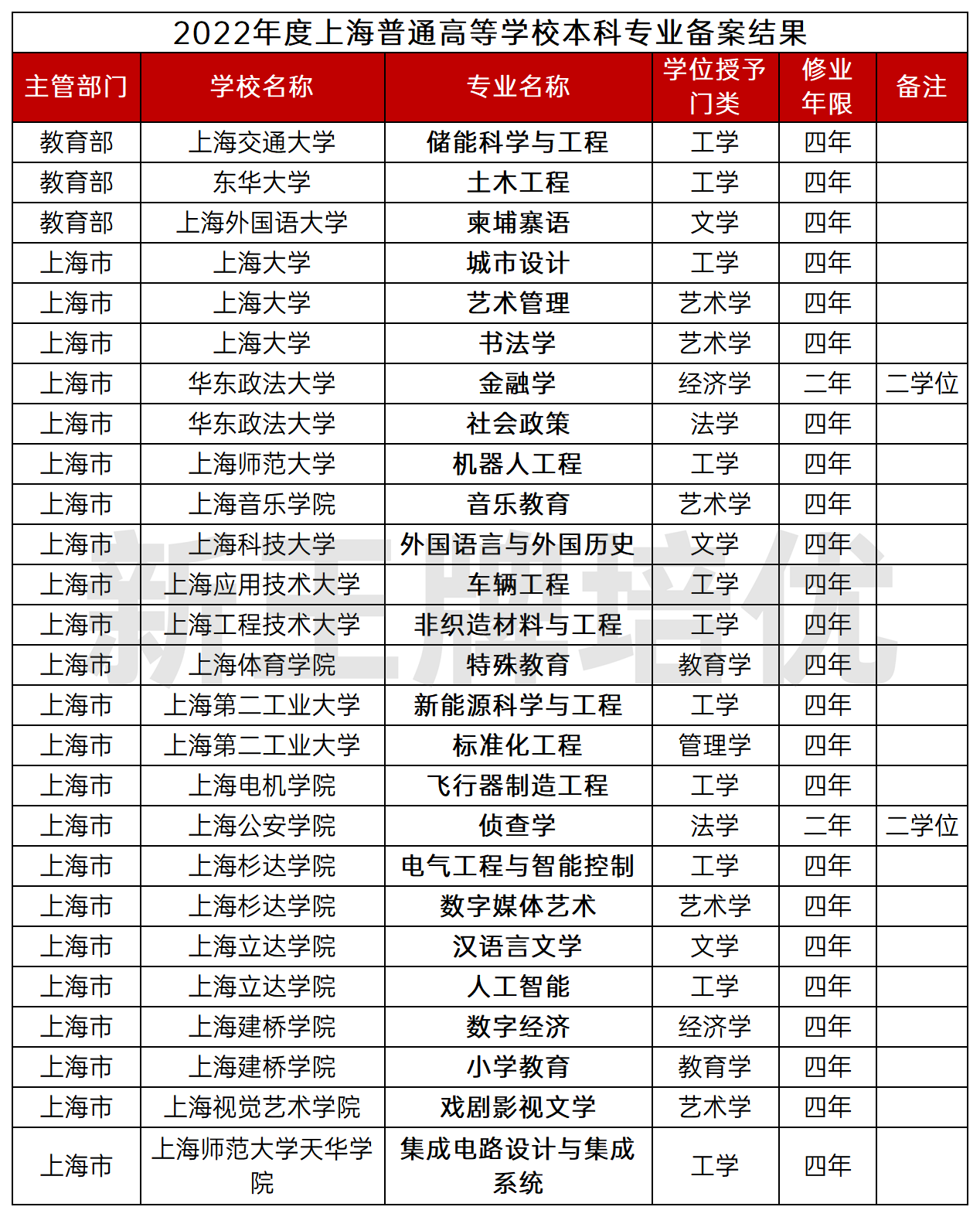 上海高校专业变化情况