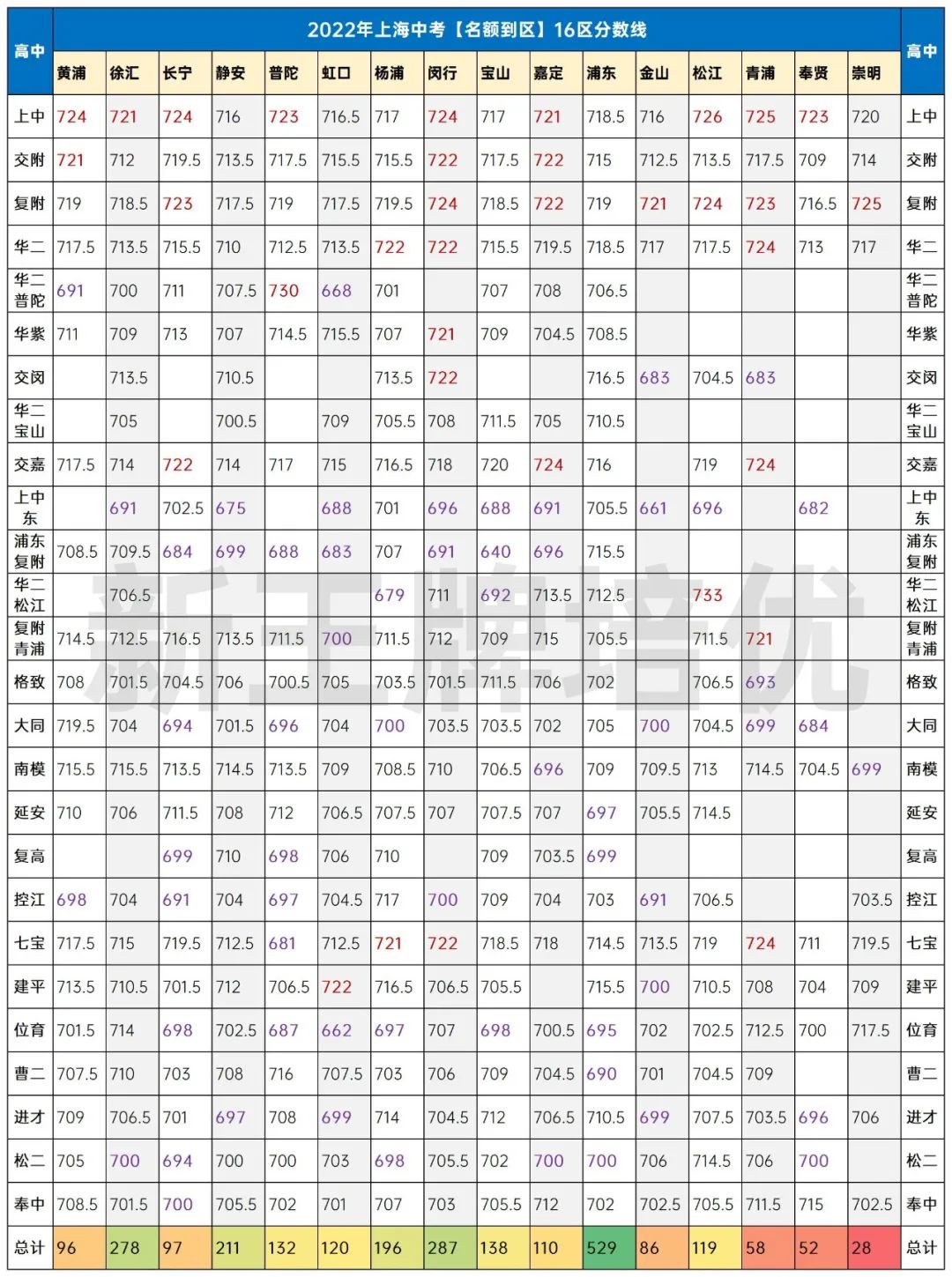 上海名额到区分数与各区总计划