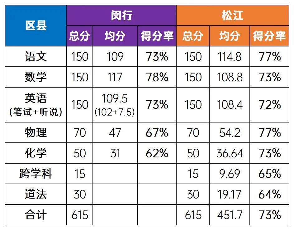 上海初三二模