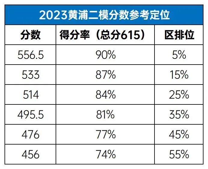 上海黄浦二模分数