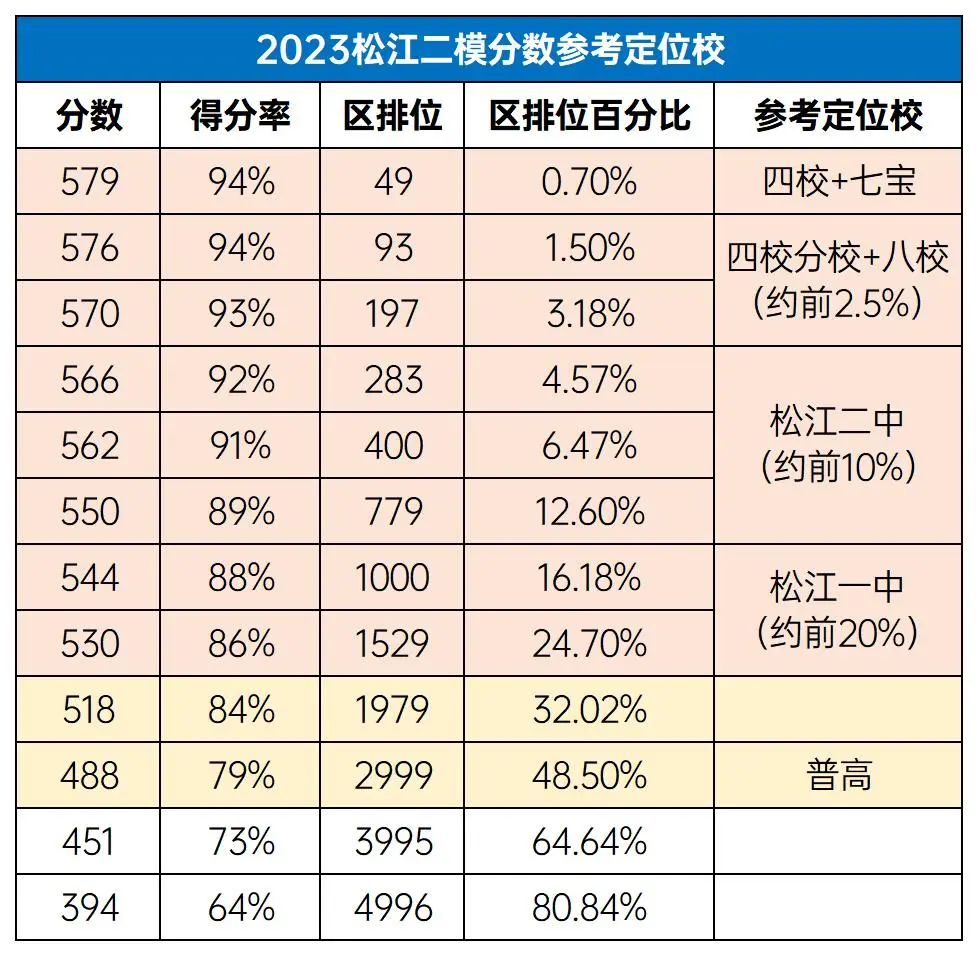 上海初三暑假班