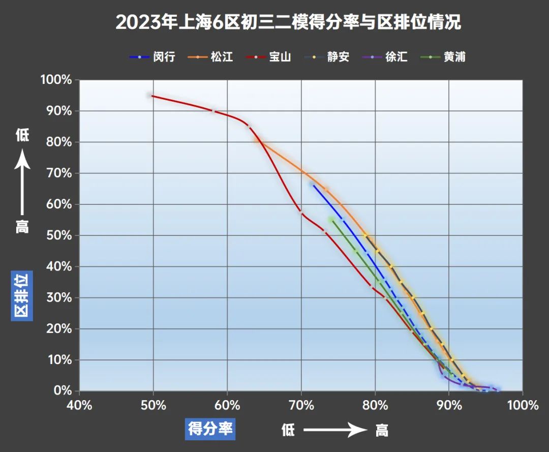 上海各区分数对比分析