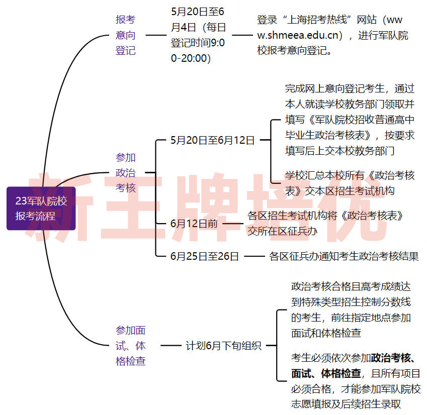 上海高考暑假补习班