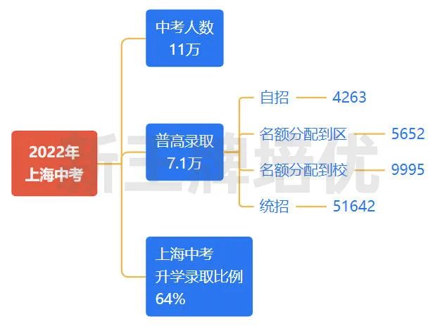 上海高中的3大批次的招生计划数