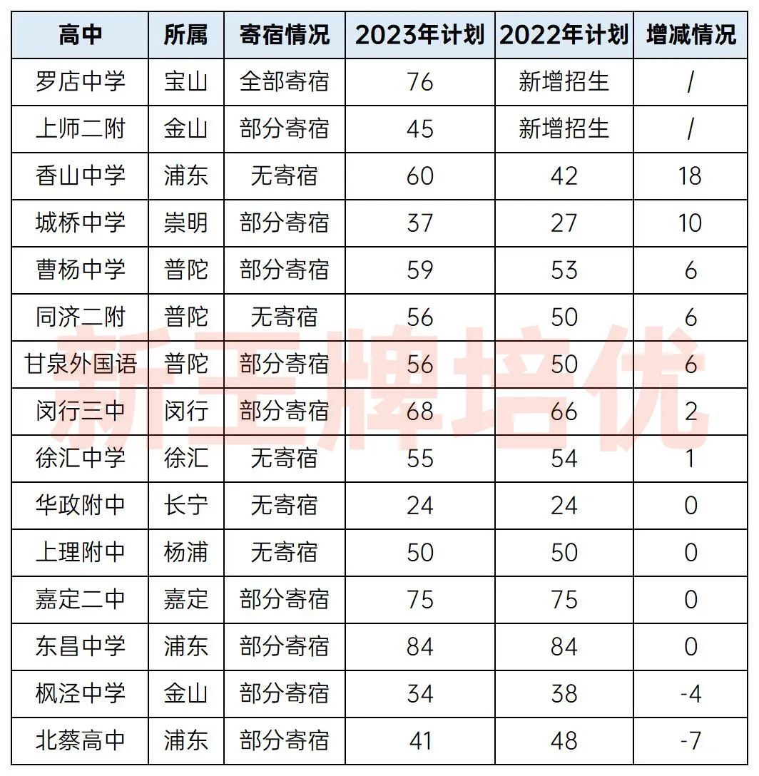 上海初中高中补习班