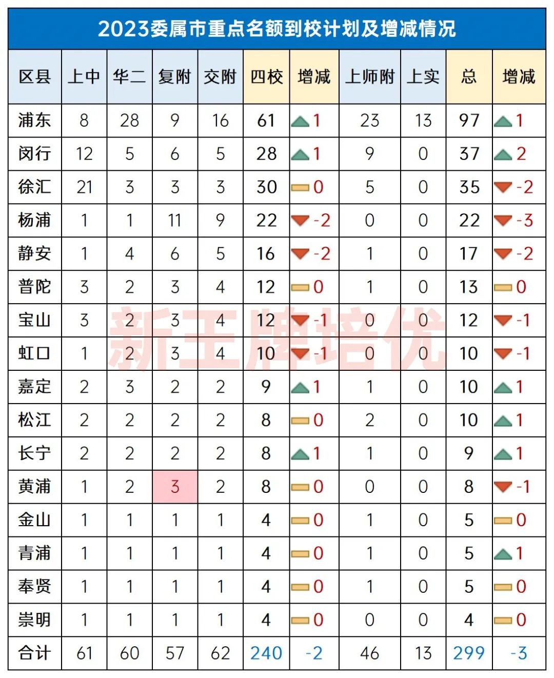 上海2023名额到校计划