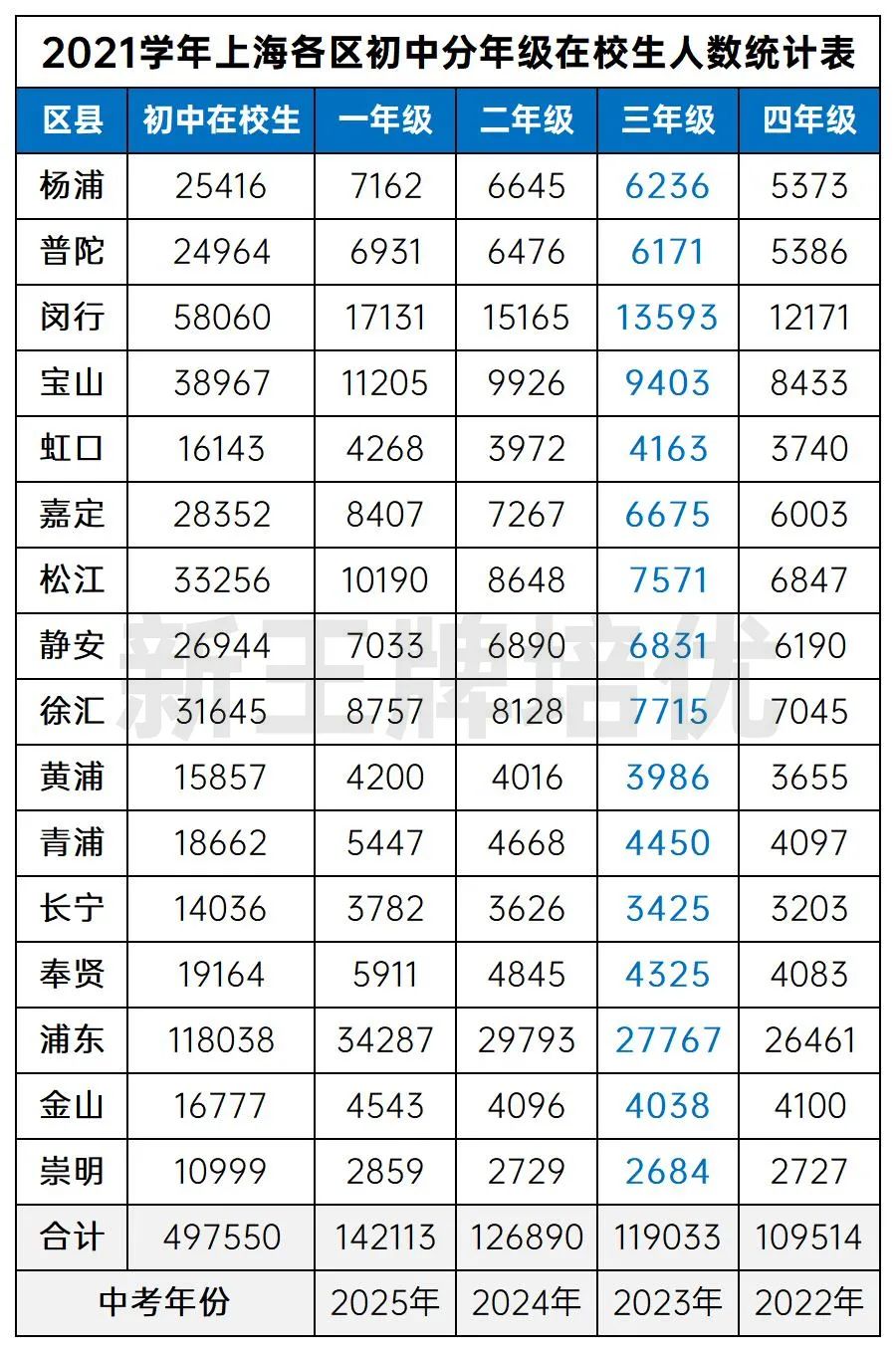 2021学年上海各区初中分年级在校生人数统计表