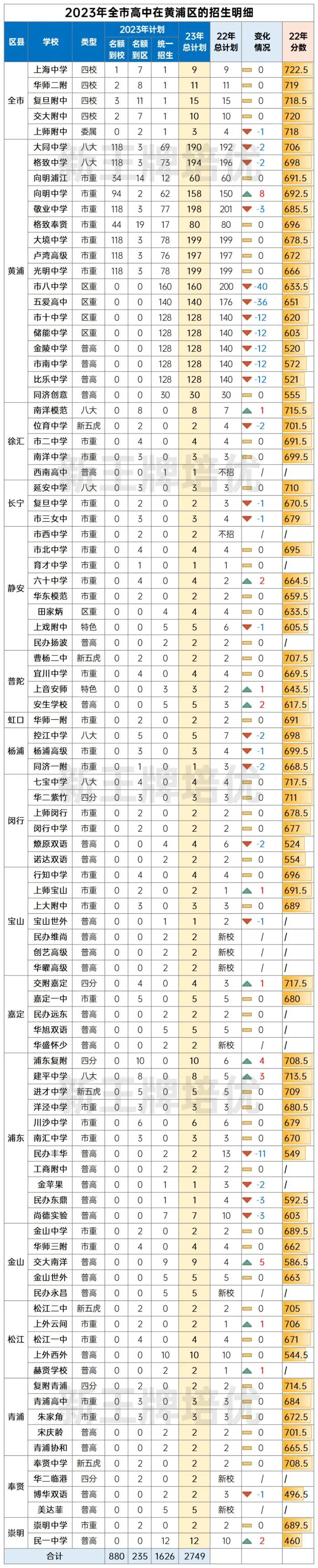 上海黄浦区中招情况