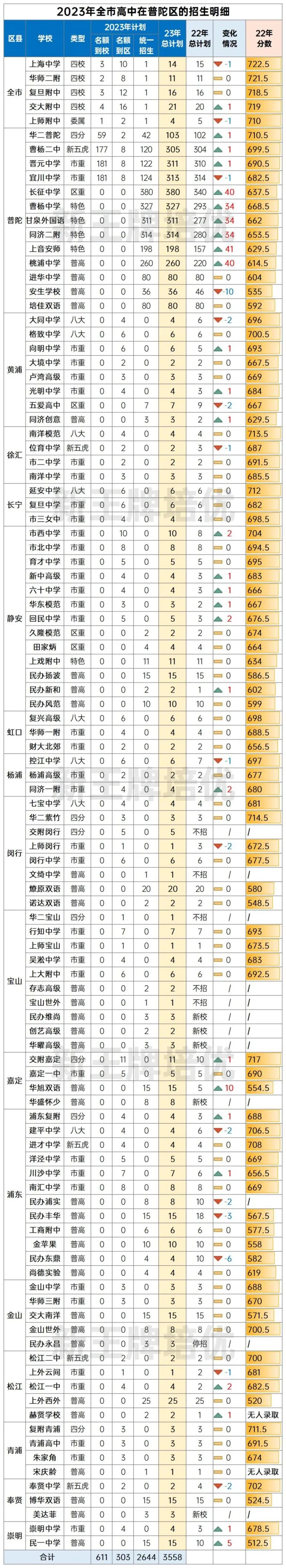 上海2023年高中在普陀招生情况