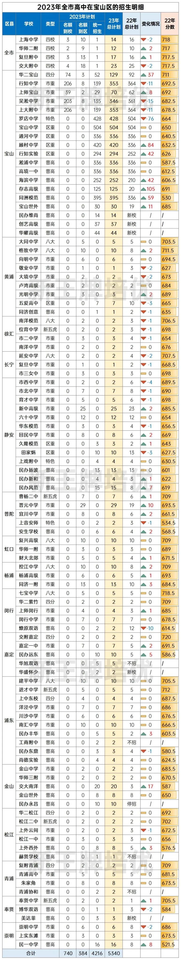 2023年全市高中在宝山区招生情况