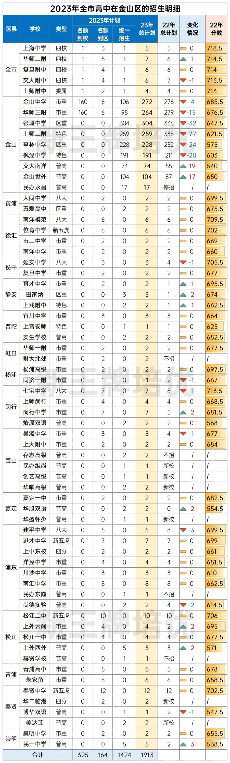 2023年全市高中在金山区招生情况