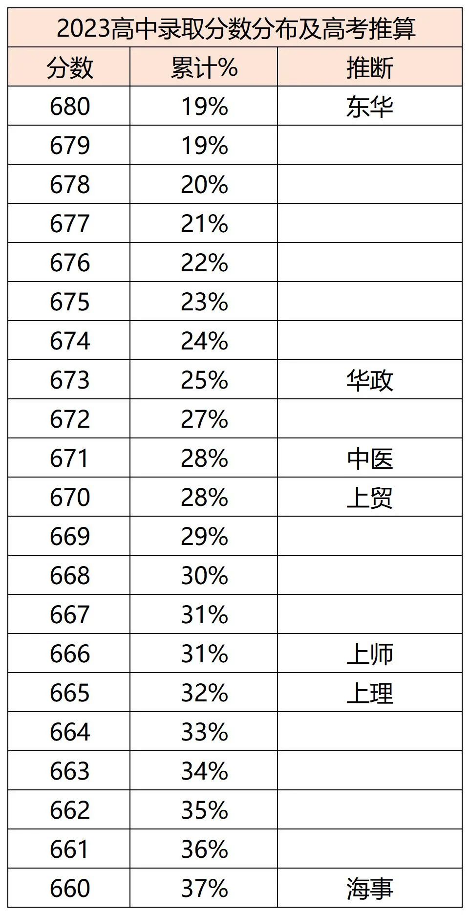 上海高考辅导班