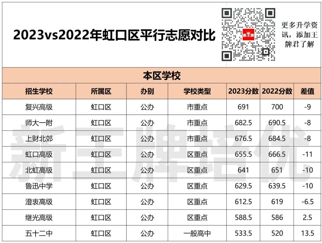 上海中考辅导班