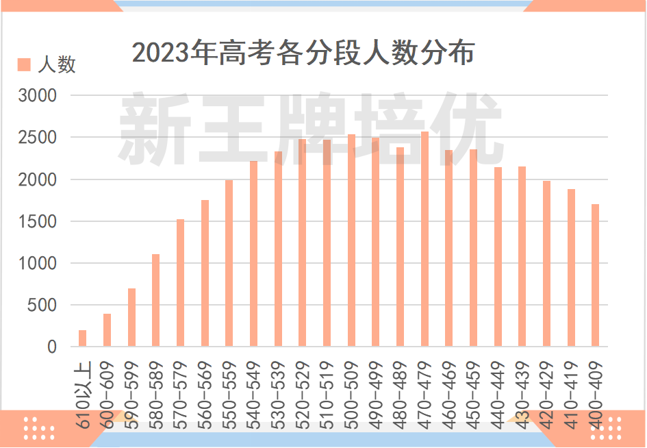 2023年高考个分数段人数分布