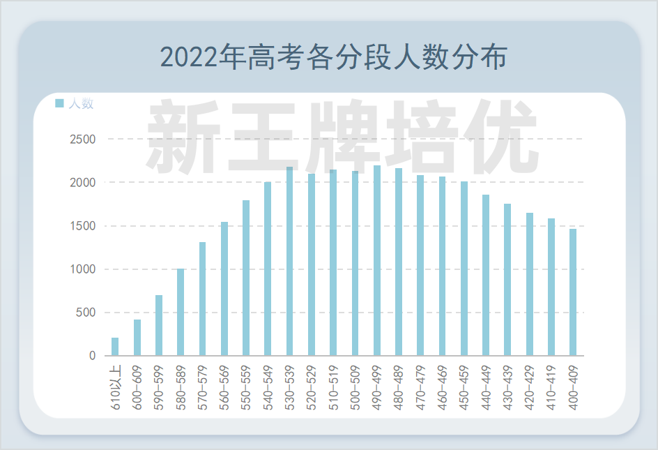 2022年高考分数段人数分布