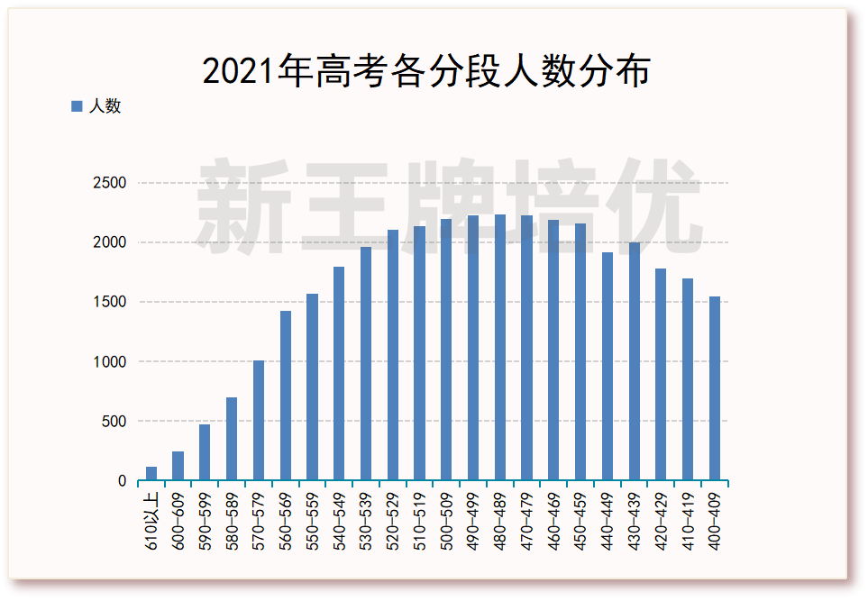 2021年高考分数段人数分布