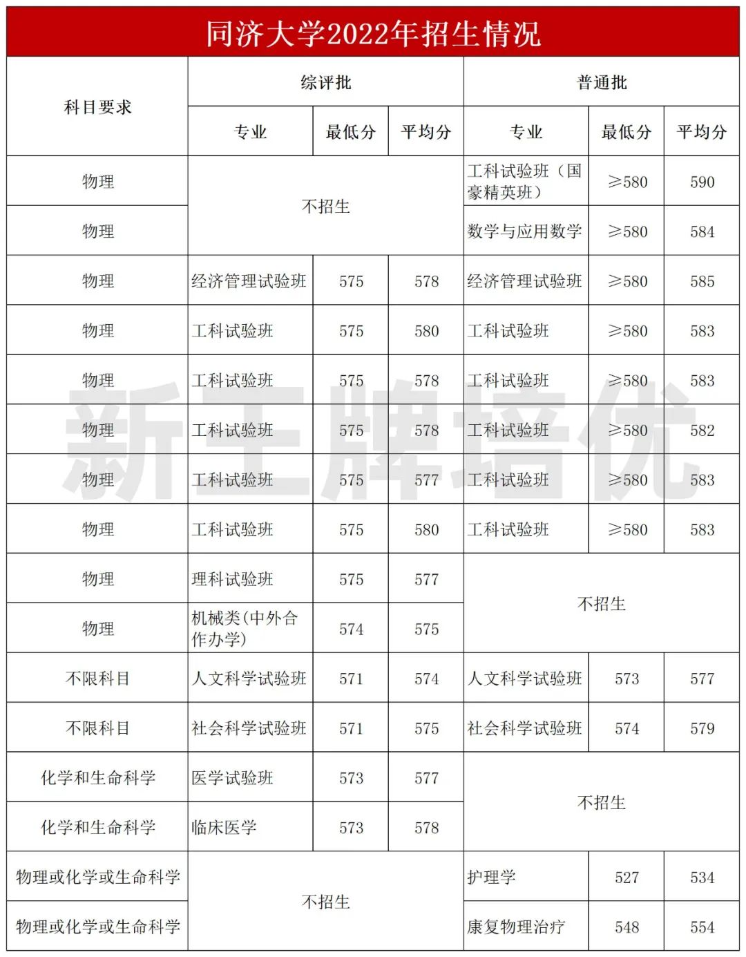 同济大学招生情况