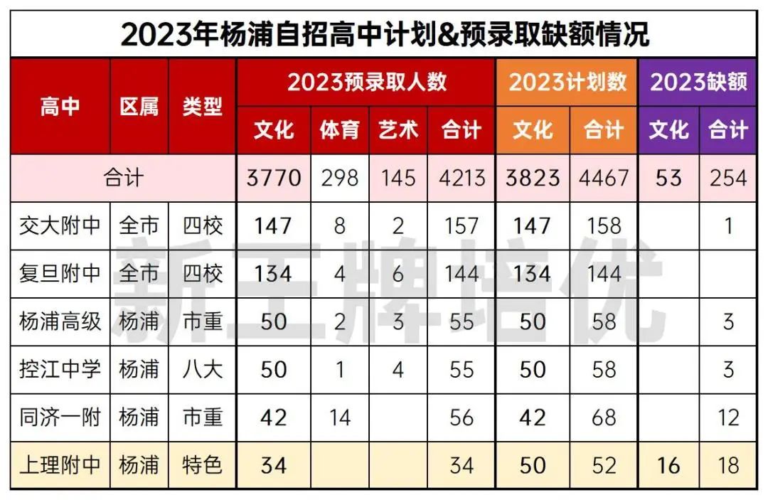 杨浦自招高中计划