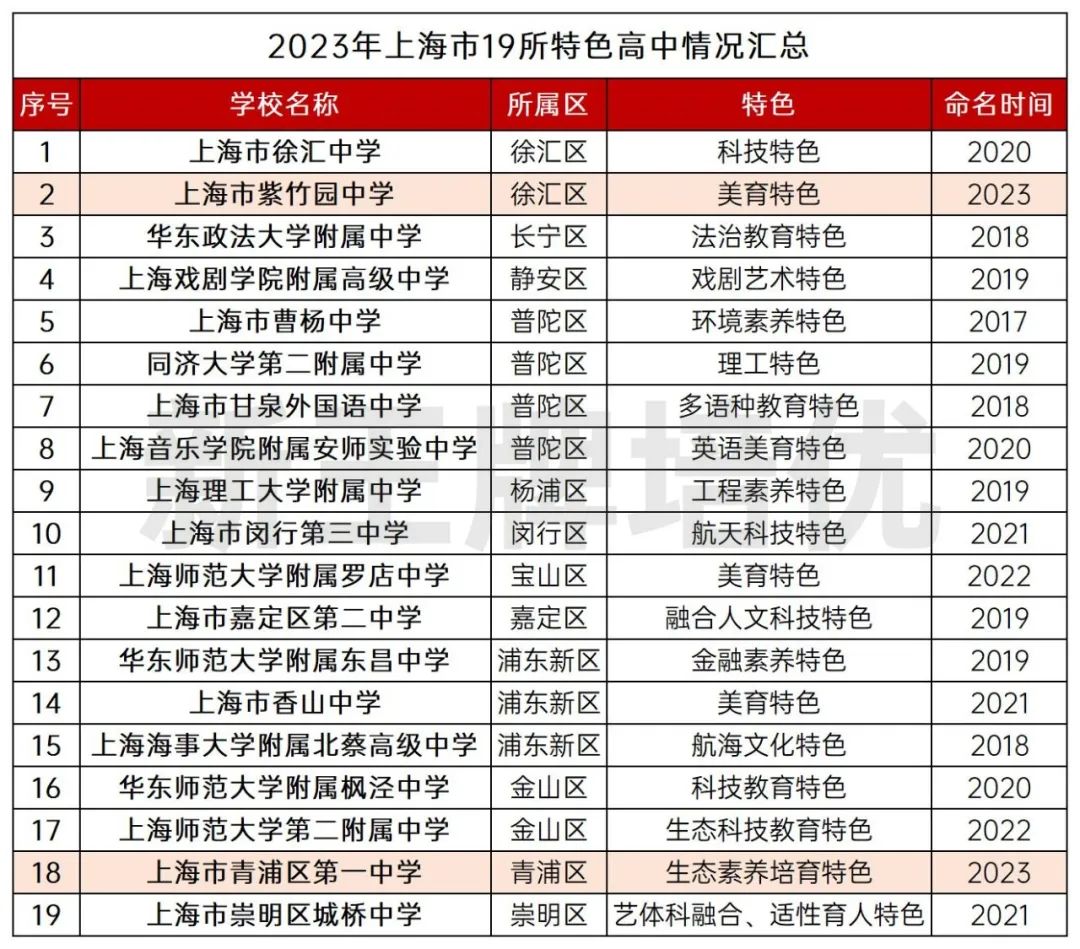 上海市特色普通高中