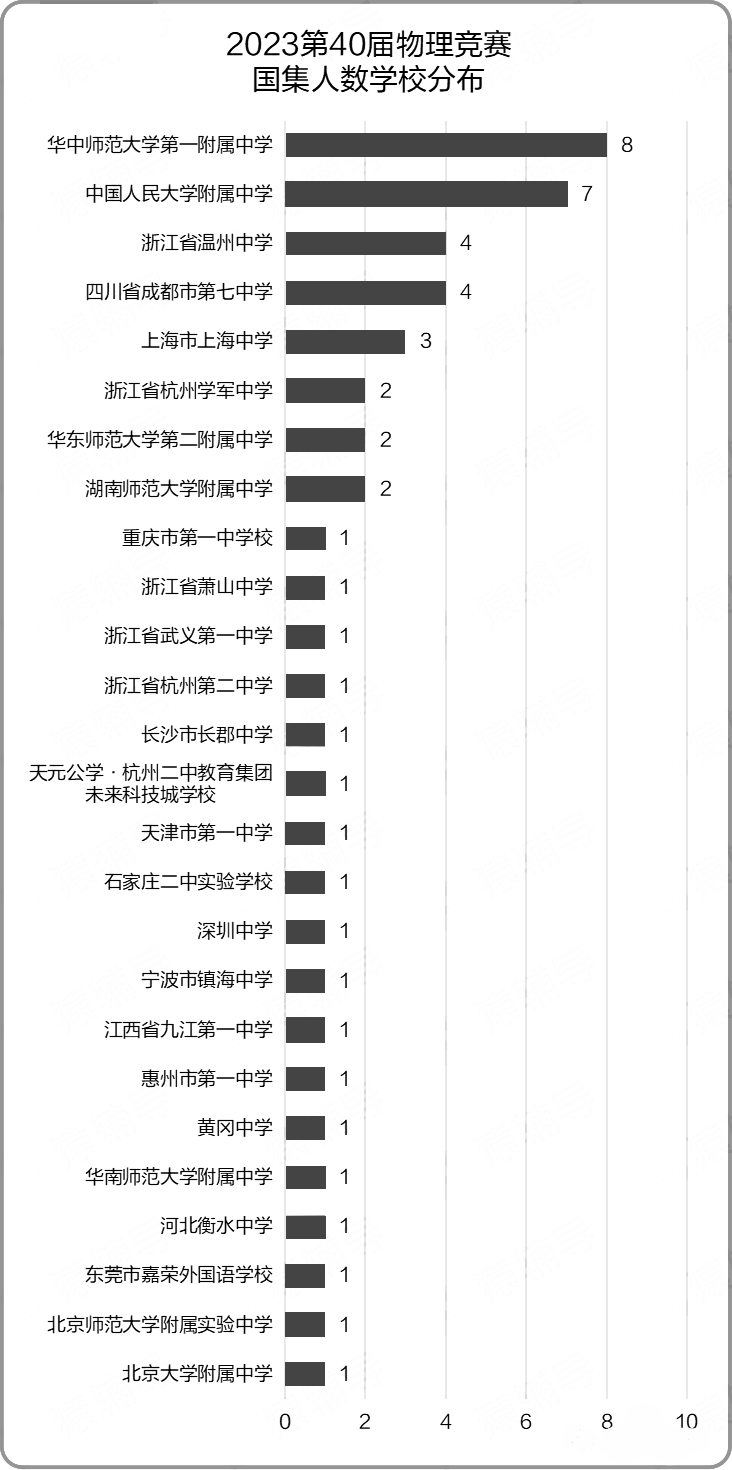 上海高中补习班