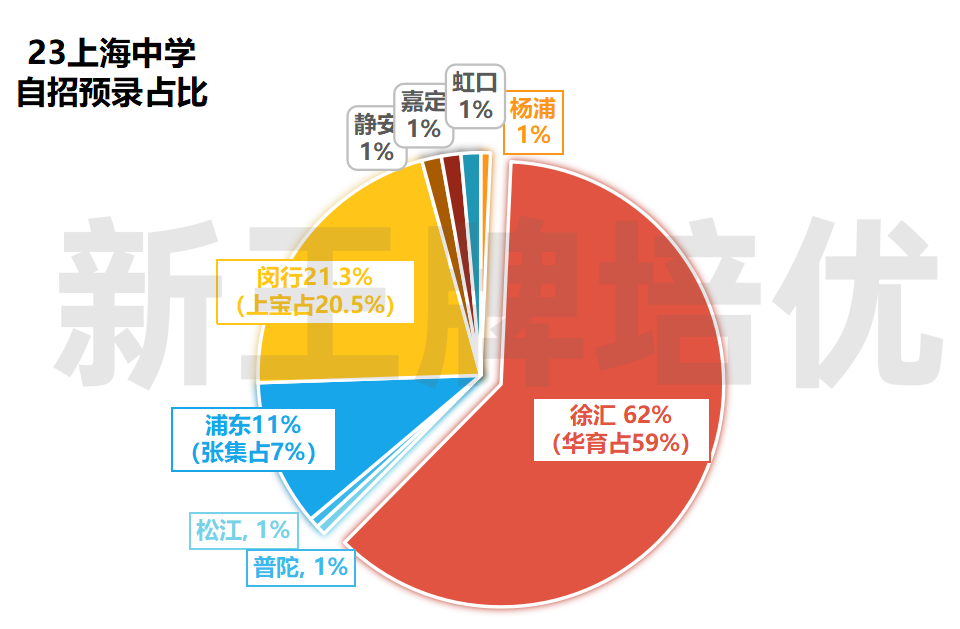 上海市重点高中自招