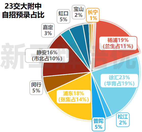 四校自招近况