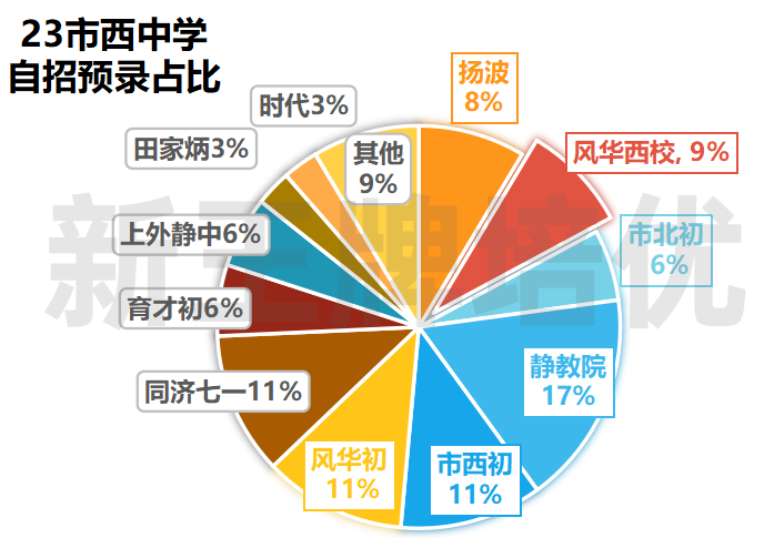 上海初中补习班